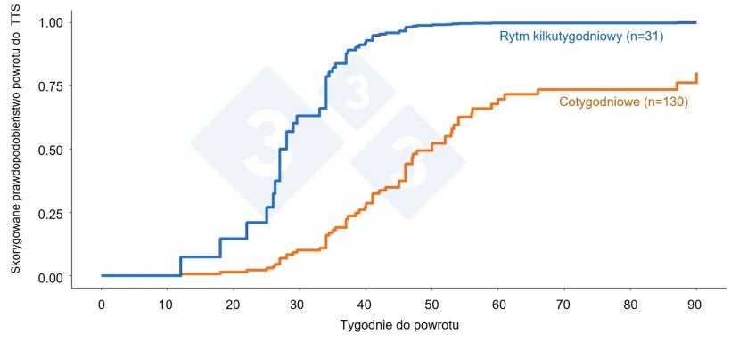 Rysunek 3. Trend powrotu do stabilności (TTS) między stadami hodowlanymi działającymi w rytmie kilkutygodniowym&nbsp;a cotygodniowym/ciągłym po wystąpieniu ognisk PRRSV w stadach hodowlanych zarejestrowanych w POMP. Kolor reprezentuje typ fermy pod względem rytmu, a liczba ognisk jest podana w nawiasach.
